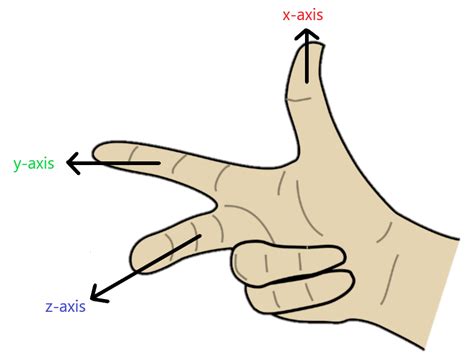 [SOLVED]Coordinates with right hand rule .